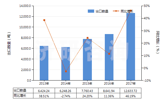 2013-2017年中國硬脂酸(HS38231100)出口量及增速統(tǒng)計 2013-2017年中國硬脂酸(HS38231100)出口量及增速統(tǒng)計